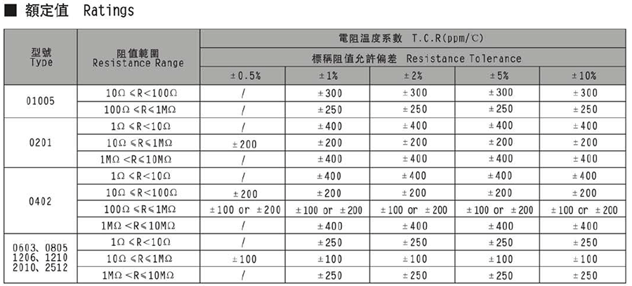 常規厚膜貼片電阻代碼說明